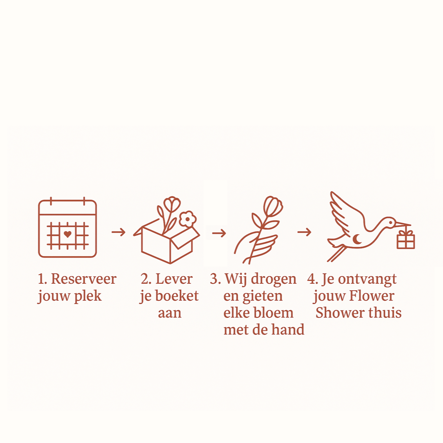 Uitleg van het Flower Shower proces van Moonstork: van reserveren en bloemen aanleveren tot het drogen en gieten van elke bloem met de hand, waarna de Flower Shower thuis wordt bezorgd.